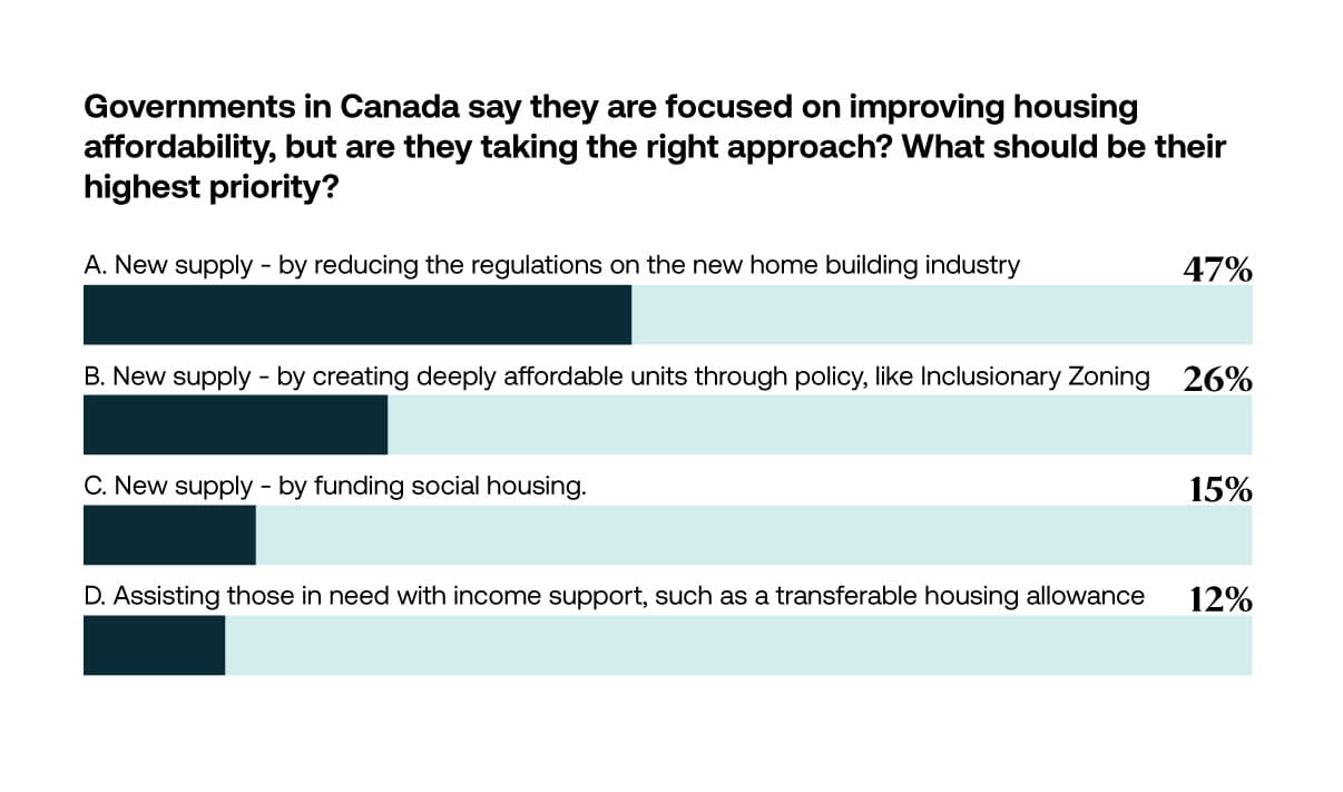 Insight Image Poll question affordability