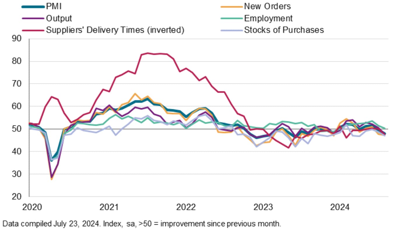 Figure 1 - US Manufacturing PMI and its components (Source: S&P Global PMI)