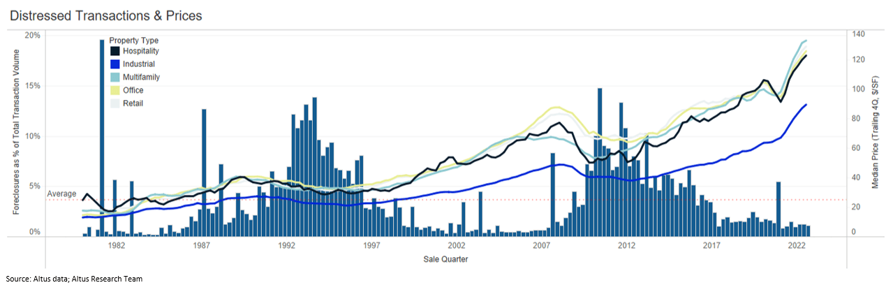 Insight Distressed transactions and prices