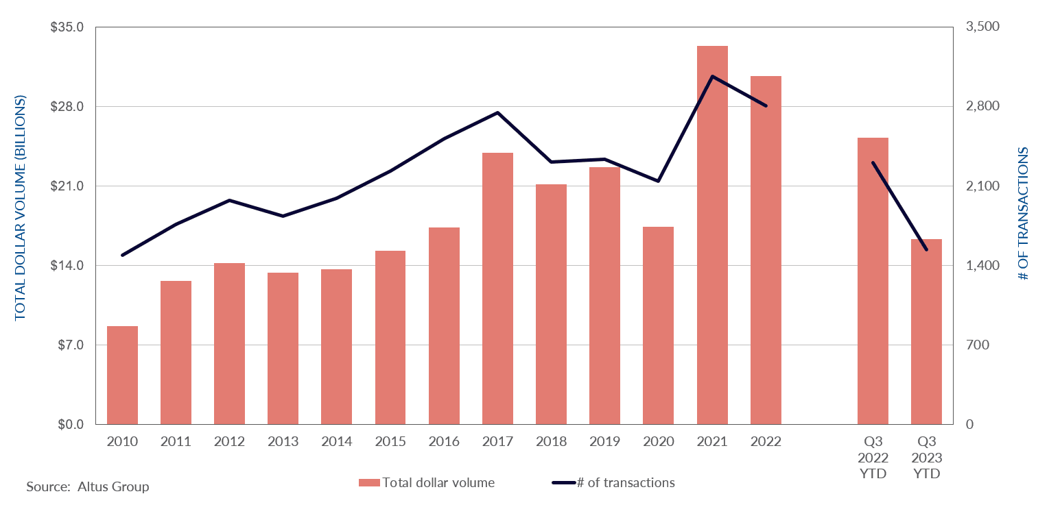 Insight Figure Property transactions all sectors