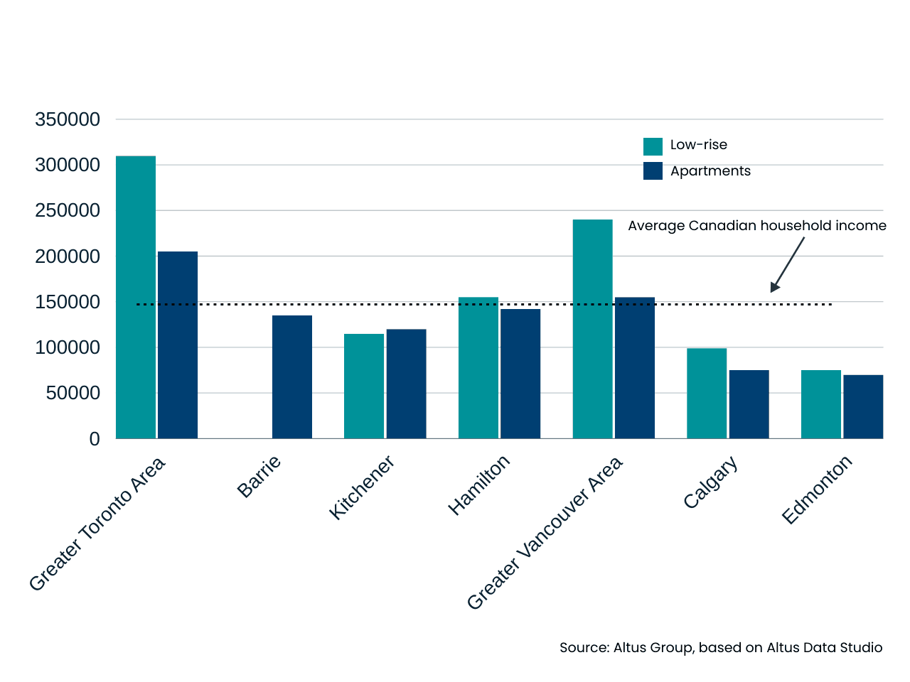 Insight Figure average income needed to purchase