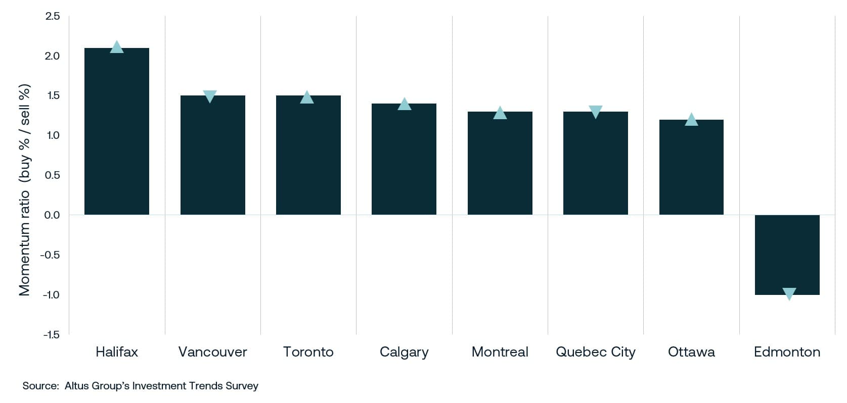 Insight ITSQ Location Barometer