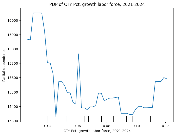 Insight Figure Impact of labor force growth on single family NOI