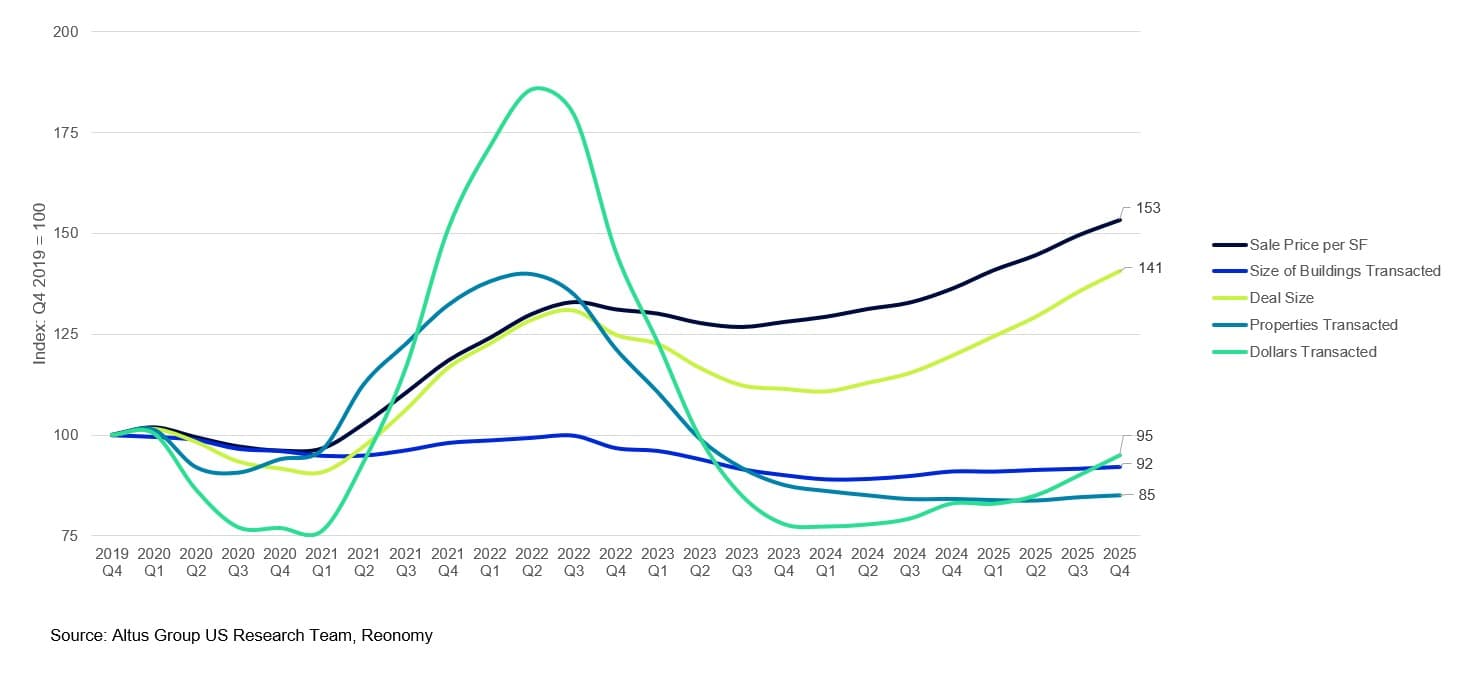 AGL Insight The Year Of The CRE Rebound Figure