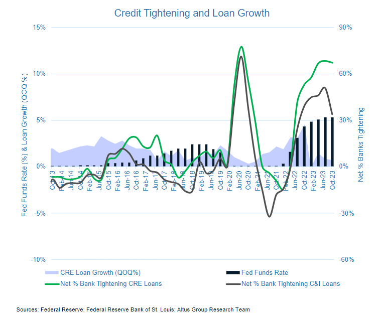 Insight Figure banks tightening standards