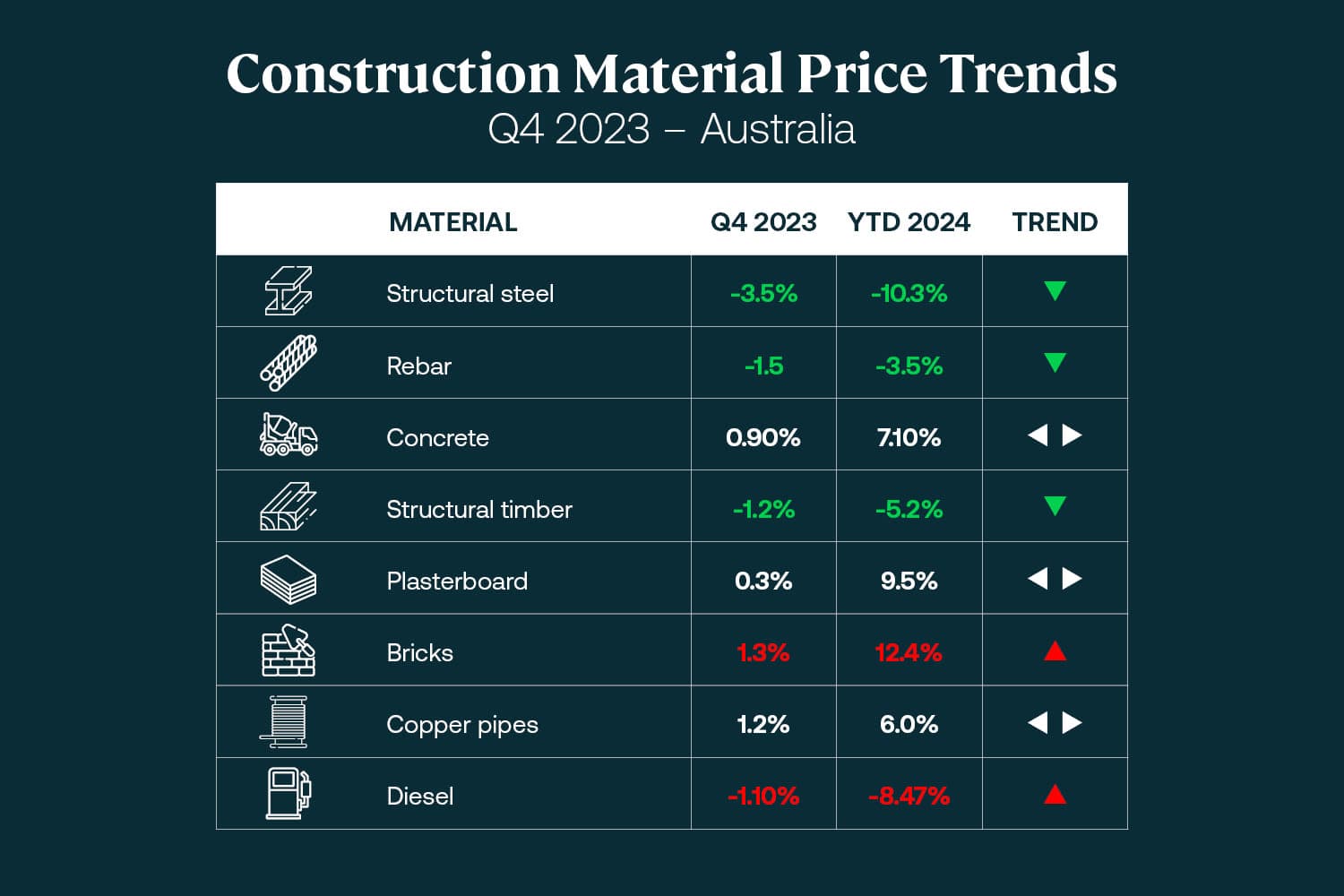 Insight Figure Construction material price trends