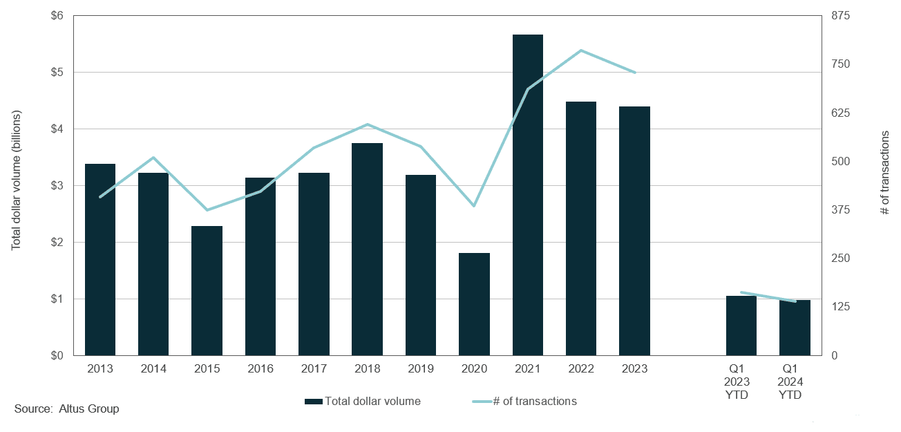 Insight Figure Property transactions