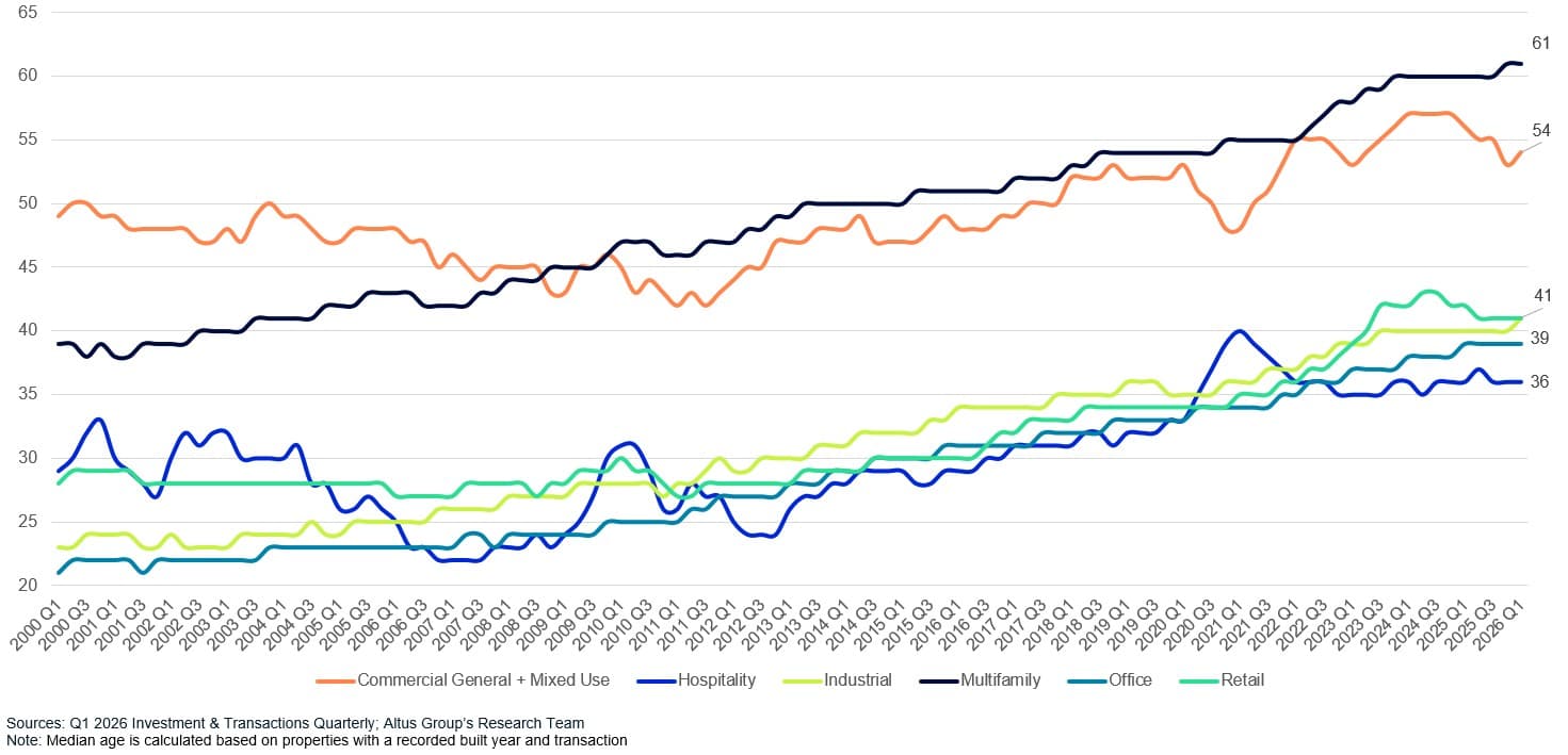 AGL Insight How Property Vintage Shapes Pricing Figure