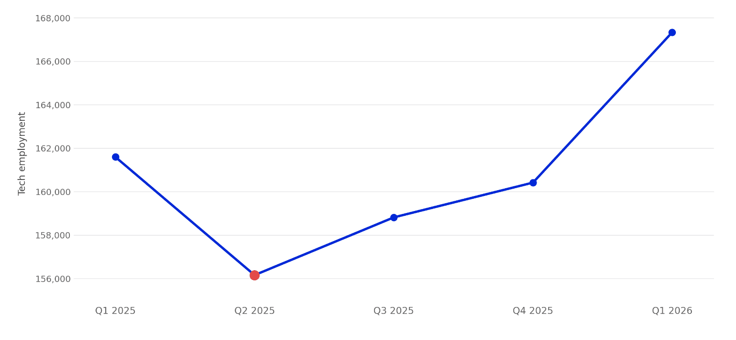 Chart Tech Employment by Quarter Q Q