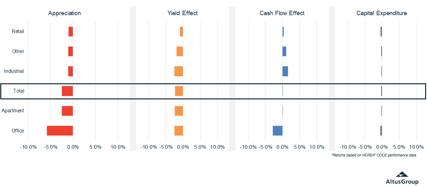 Insight Figure yield and cash flow effect