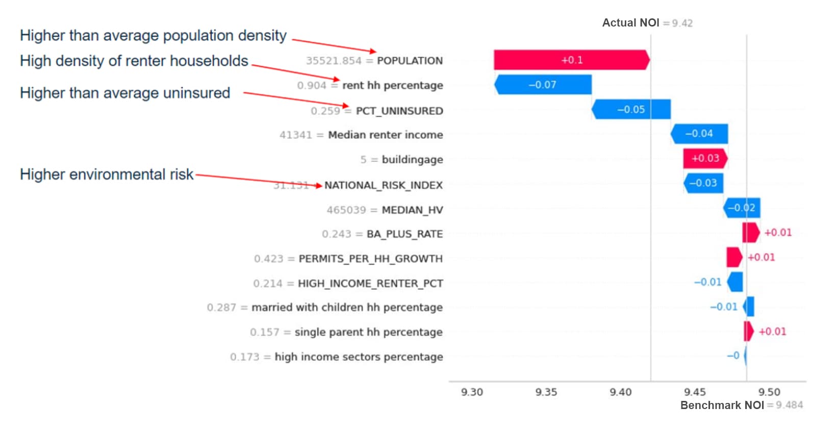 Insight Image Multiple market factors NOI