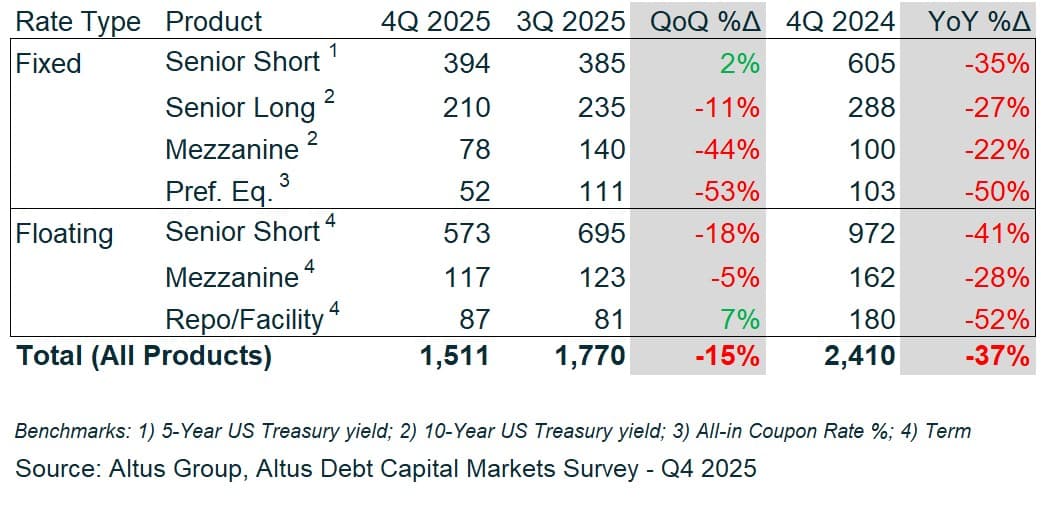 AGL Insight US CRE Debt Markets Close On A Stronger Note Figure