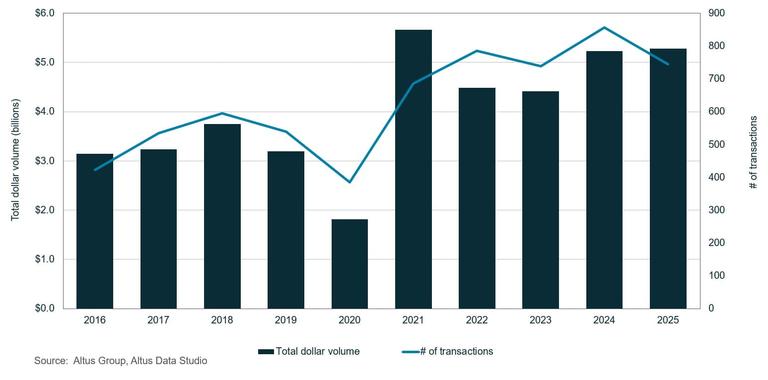Insight Calgary CRE Q total transactions