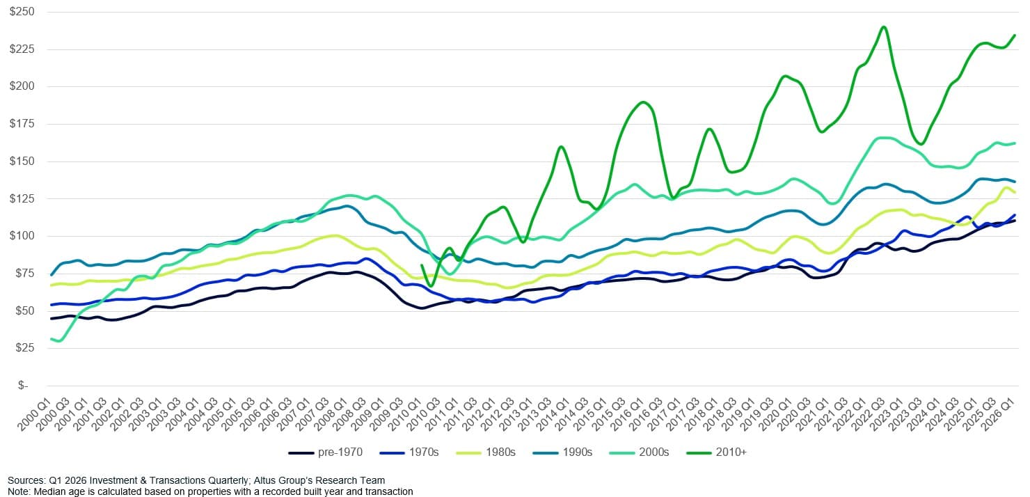 AGL Insight How Property Vintage Shapes Pricing Figure