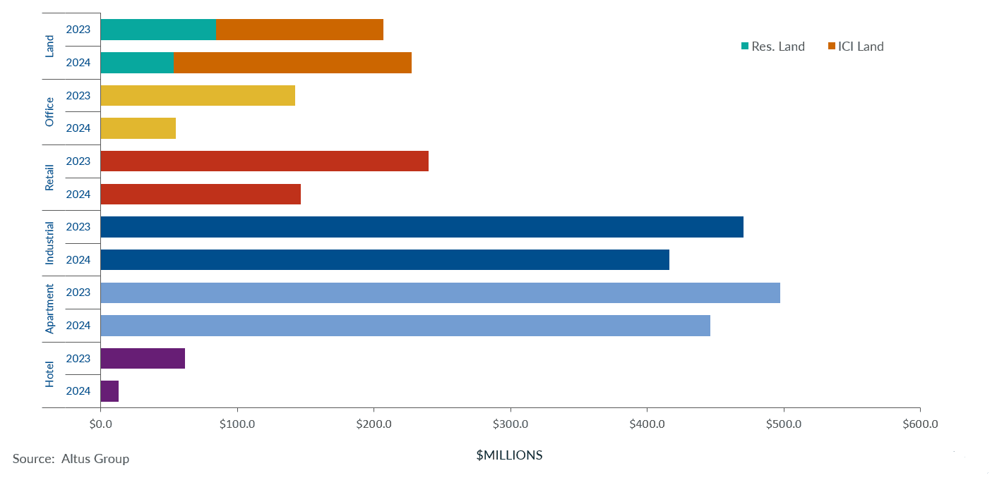 Insight Figure Property transactions by asset class