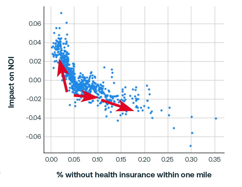 Insight Image Impact on NOI vs Percent Uninsured