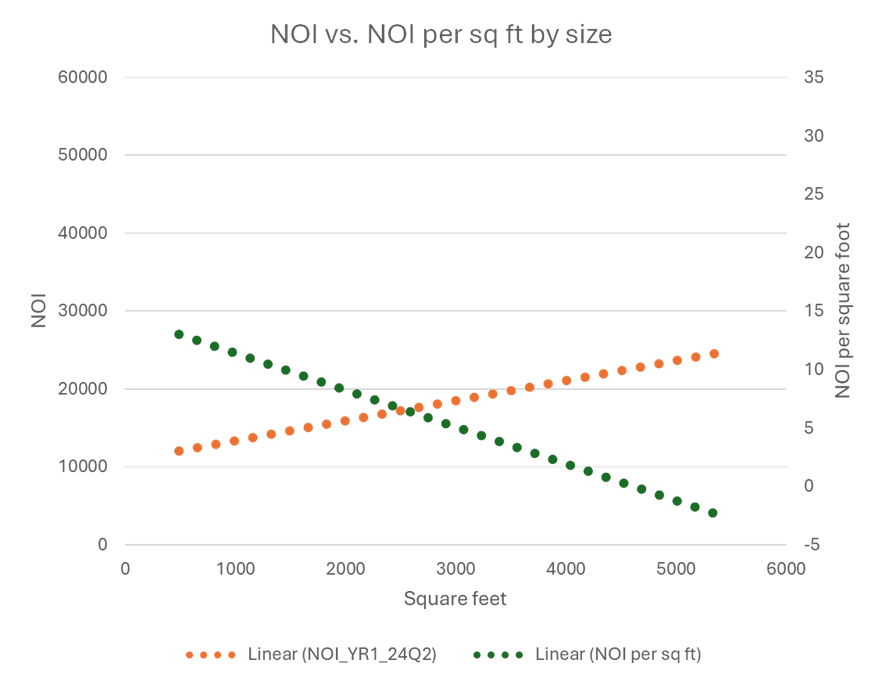 Insight Figure NOI vs NOI per square foot