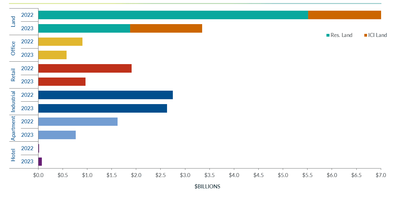 Insight Figure property transactions by asset class