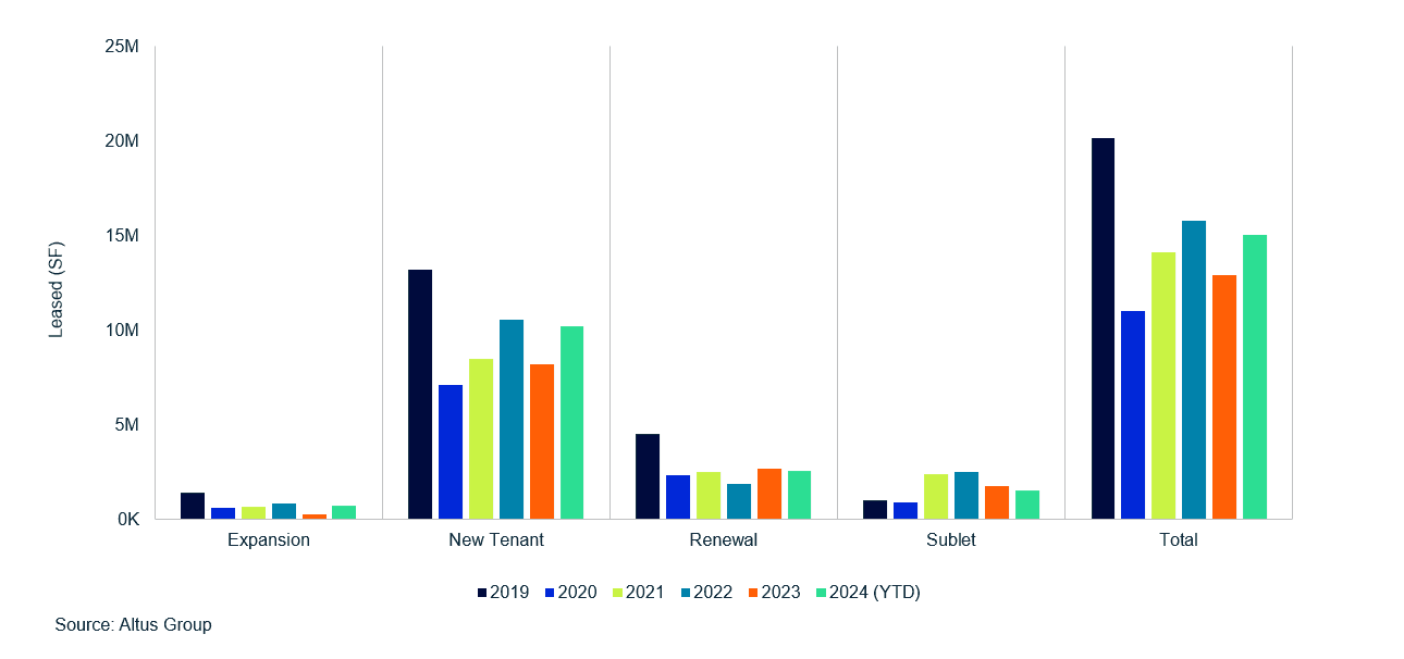 Insight Figure Canada office leasing trends by deal type