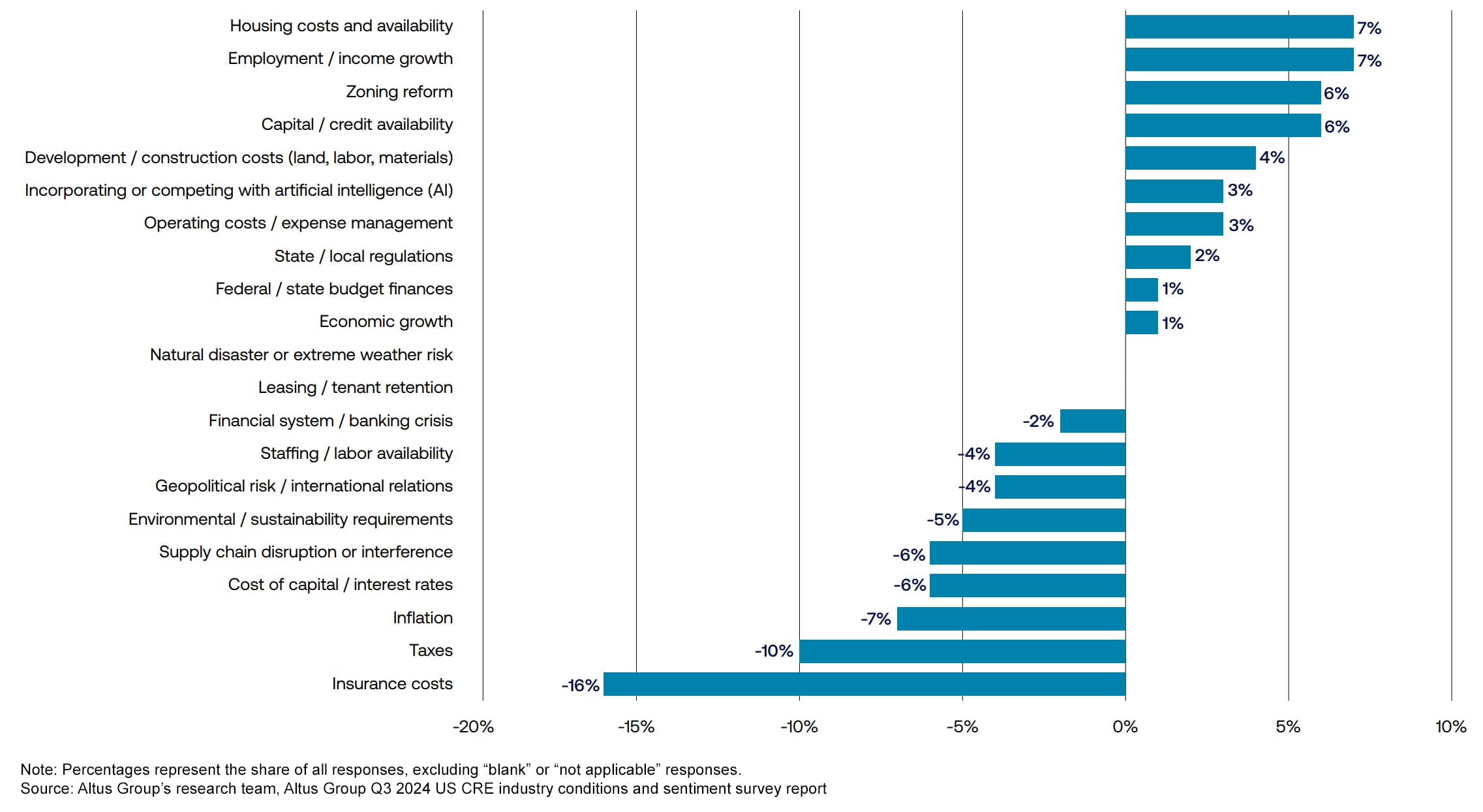 Figure 11 – Évolution des enjeux prioritaires depuis le deuxième trimestre 2024