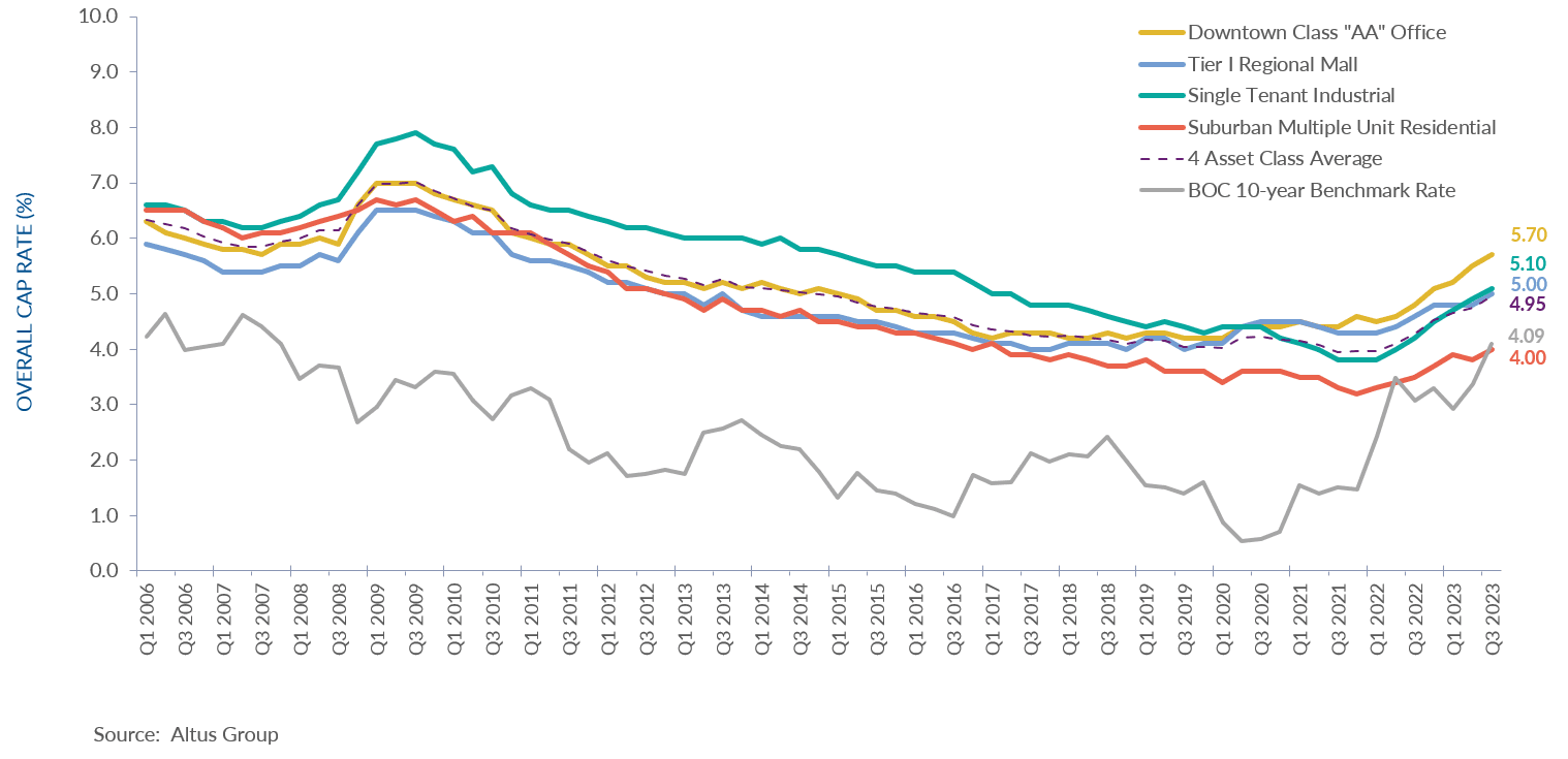Insight Figure GTA cap rates
