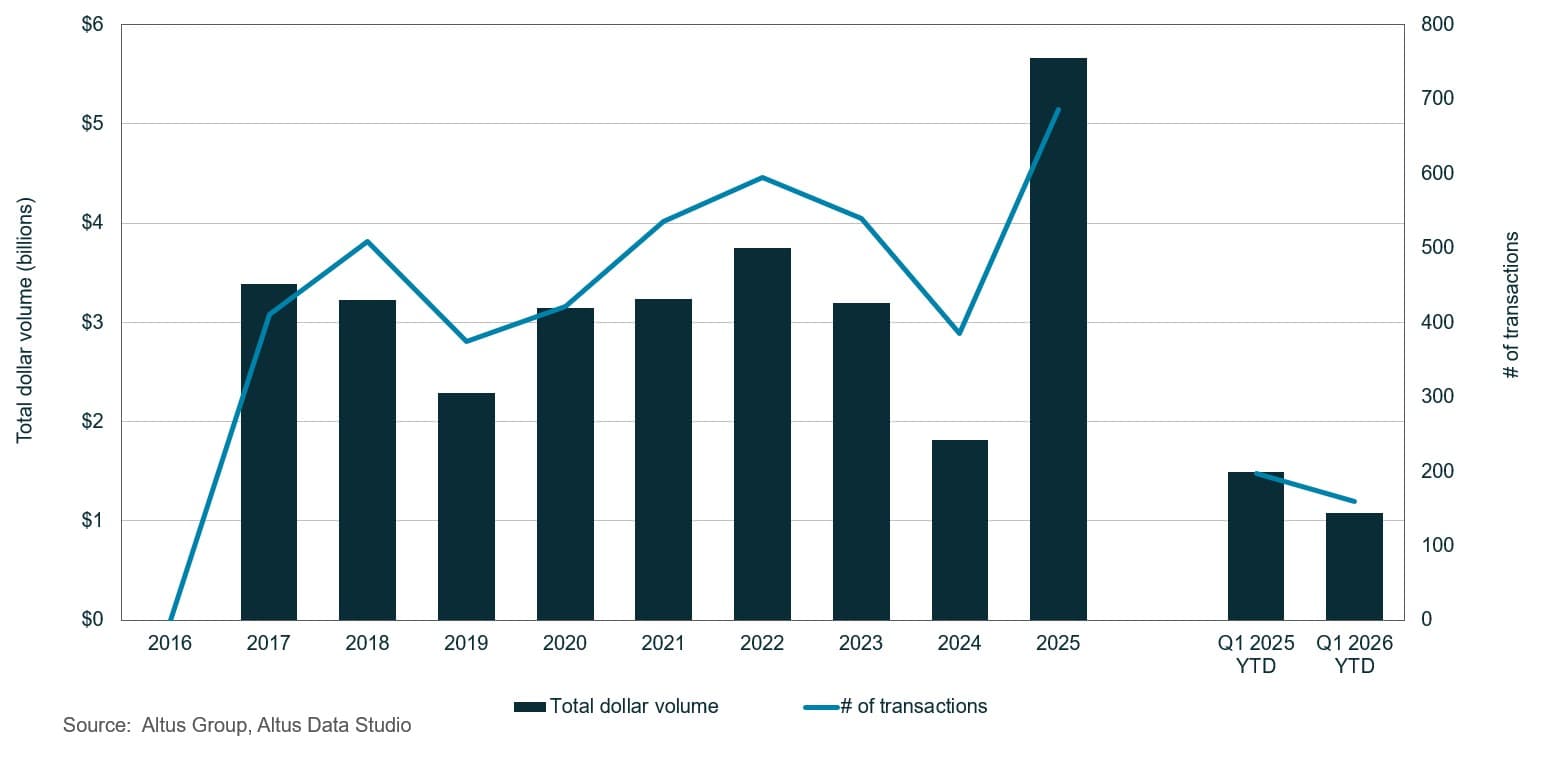 AGL Insight Calgary CRE Market Update Q Figure