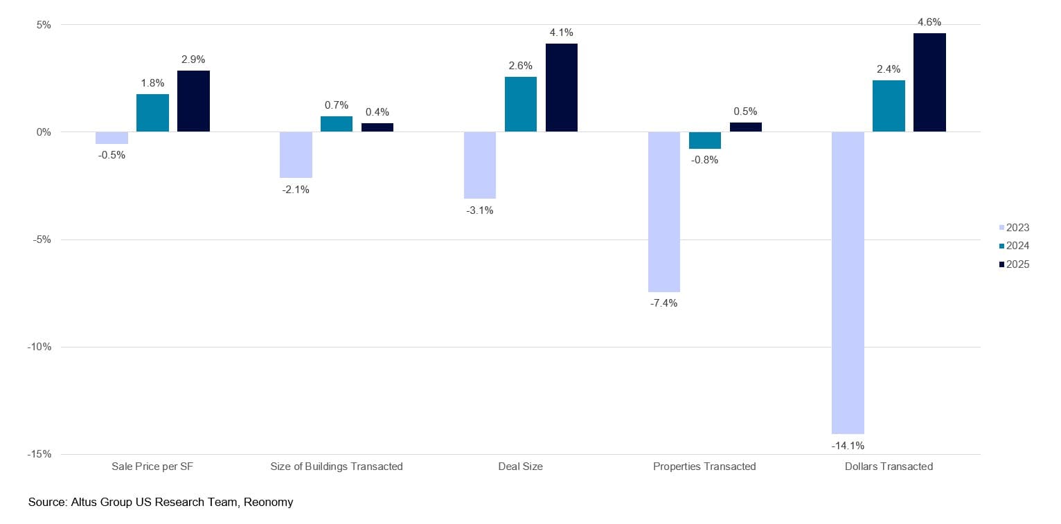 AGL Insight The Year Of The CRE Rebound Figure