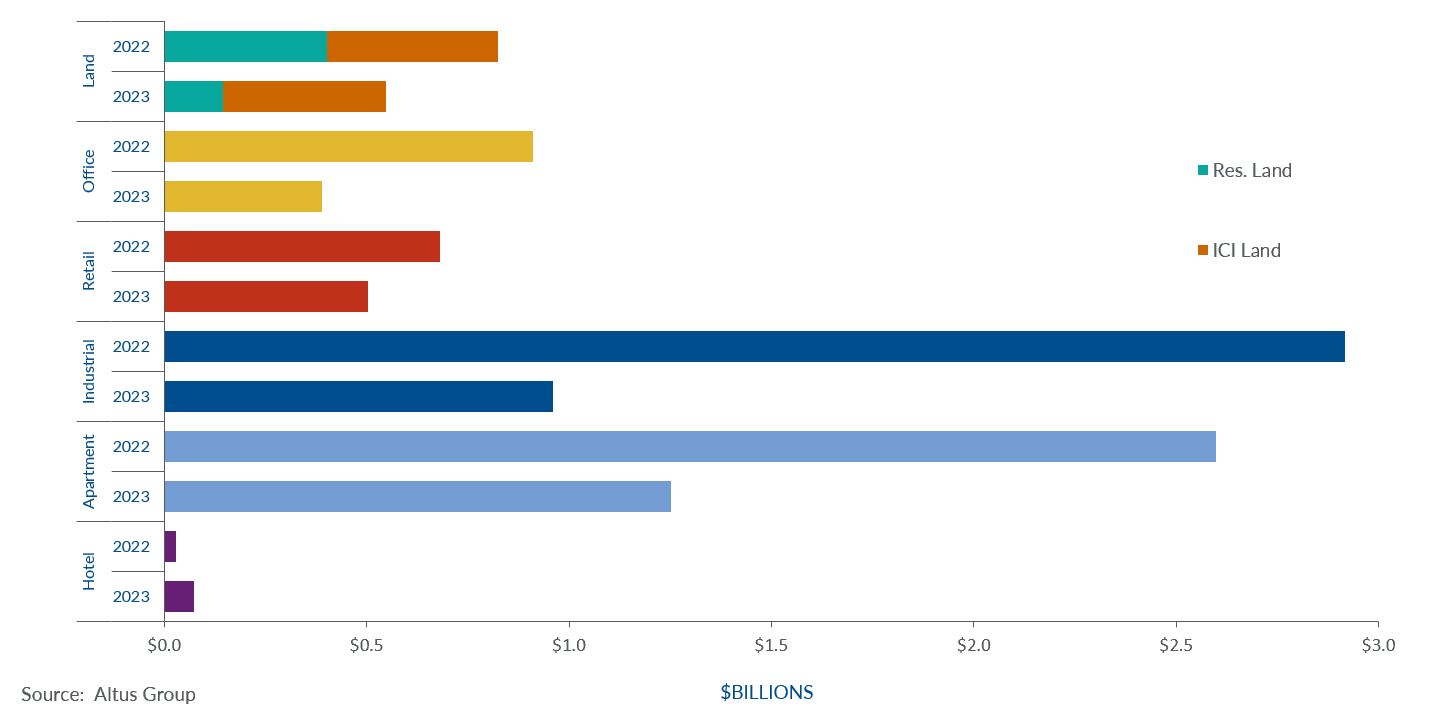 Insight Figure Property transactions by asset class