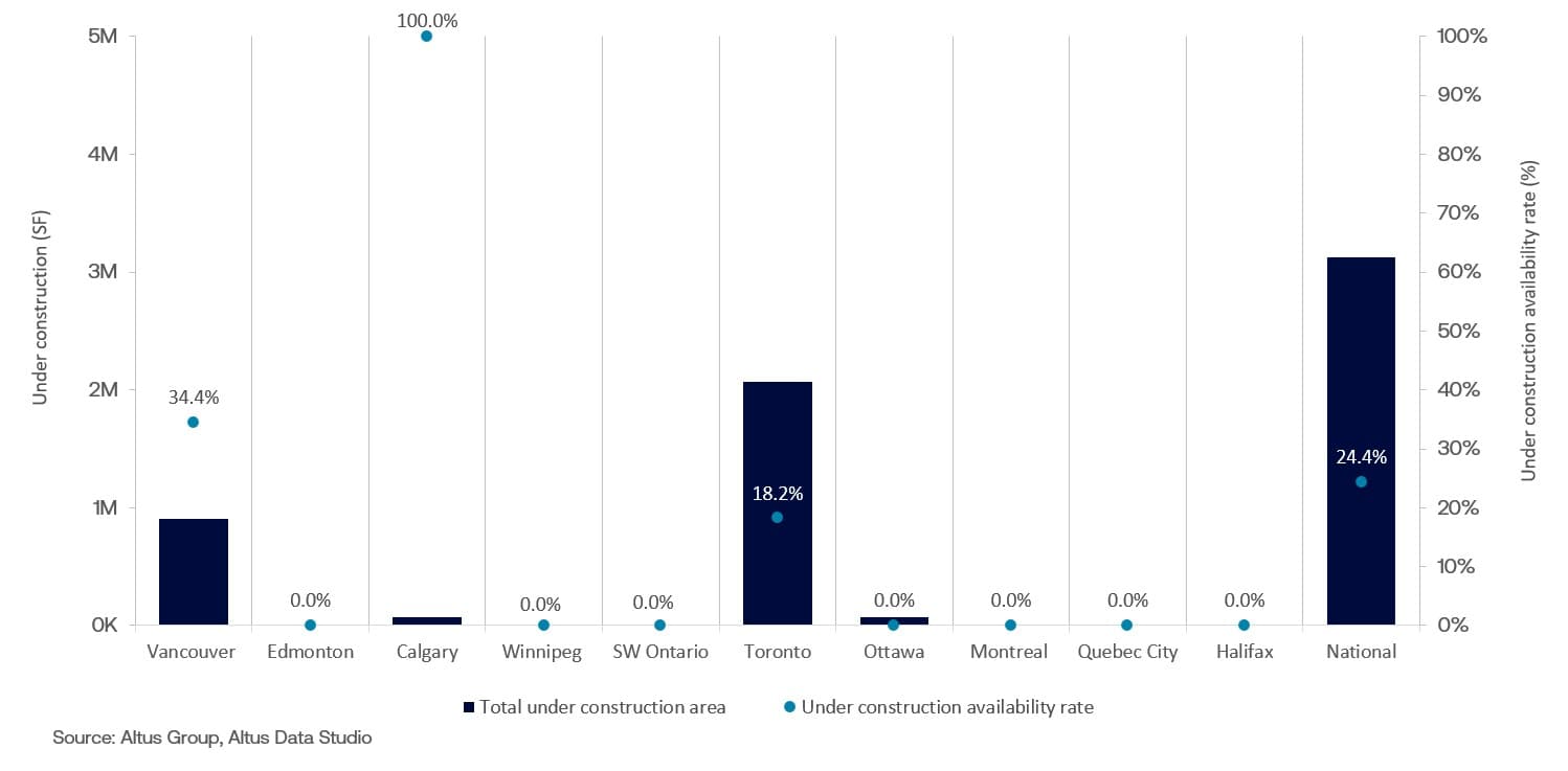 Insight Canadian office market update q office under construction
