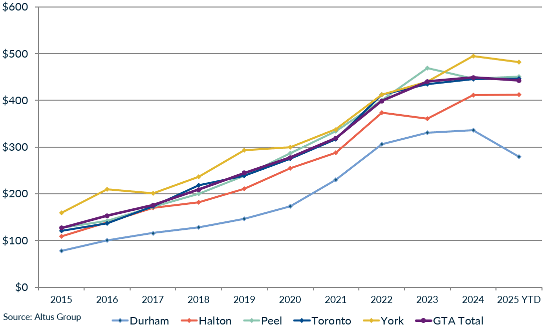 TRREB November indicator