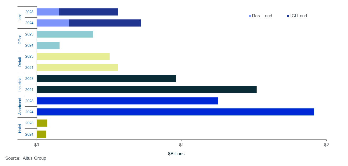 Insight Figure Property transactions by asset class