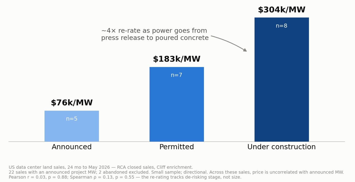AGL Insight Where Value Is Created In Data Center Land Figure