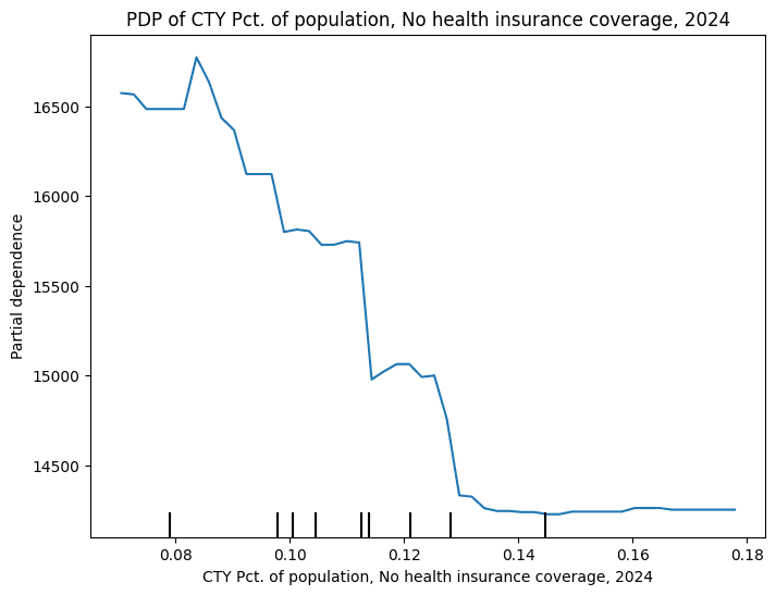 Insight Figure Impact of uninsured adult population on single family NOI