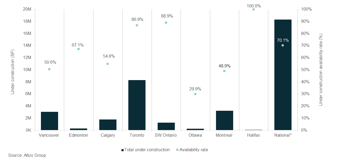 Insight Figure Industrial under construction and availability