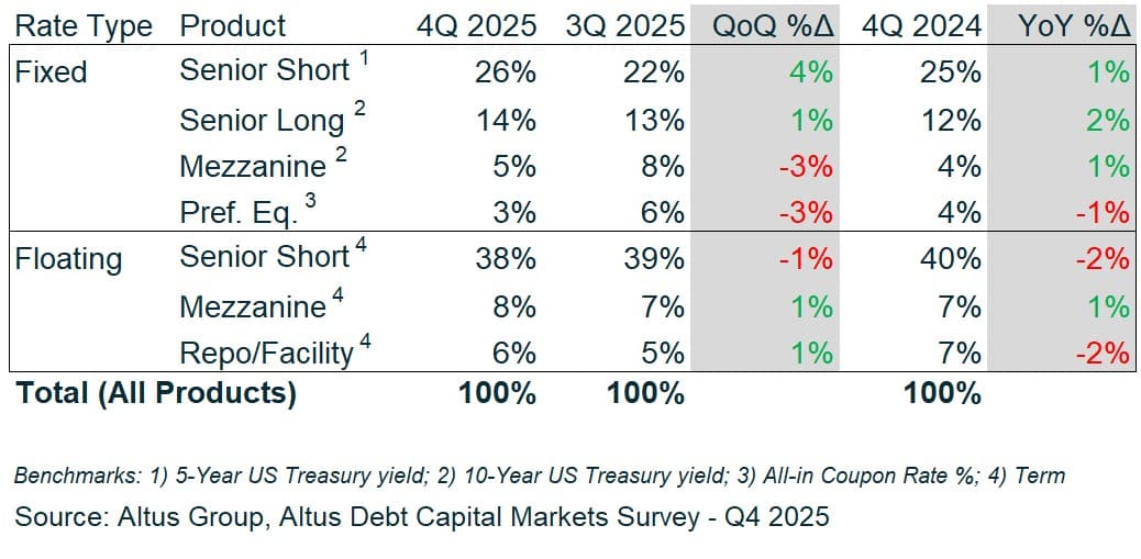 AGL Insight US CRE Debt Markets Close On A Stronger Note Figure