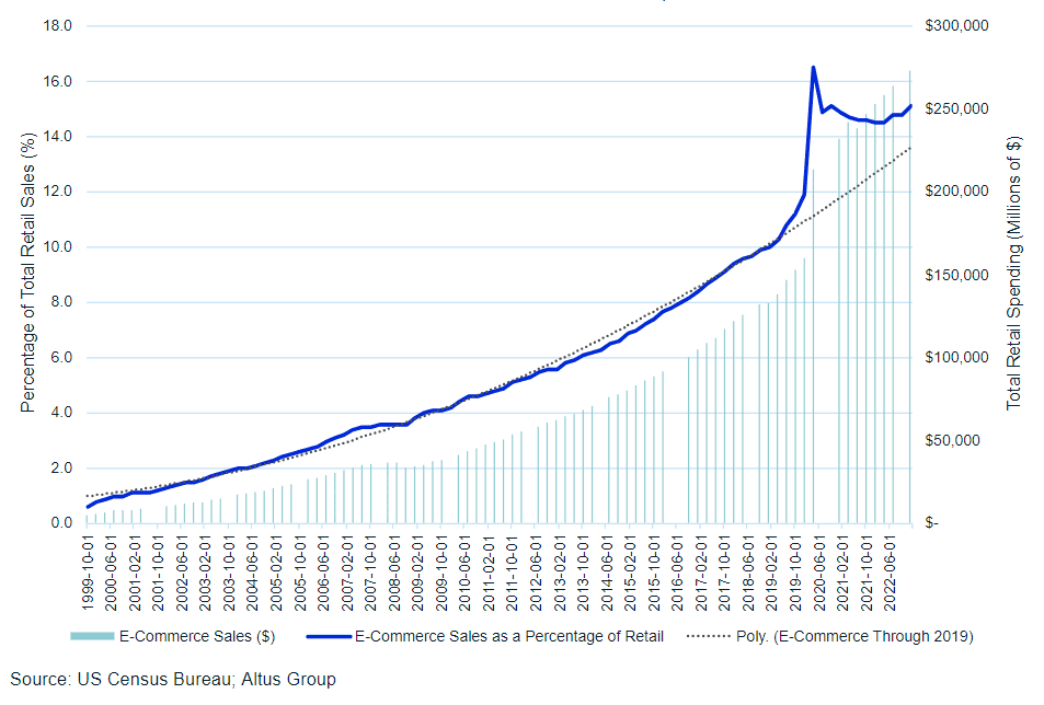 Insight Figure e commerce retail sales