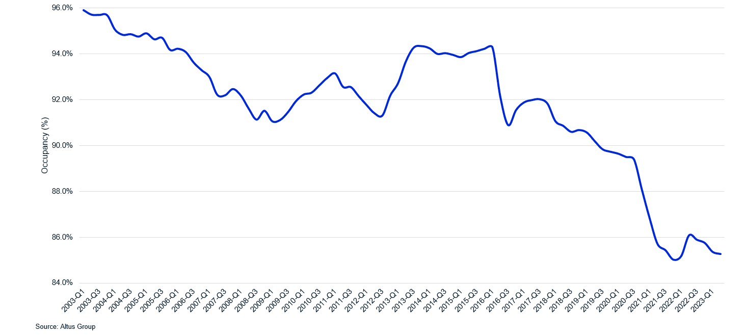 Insight Figure regional mall occupancy