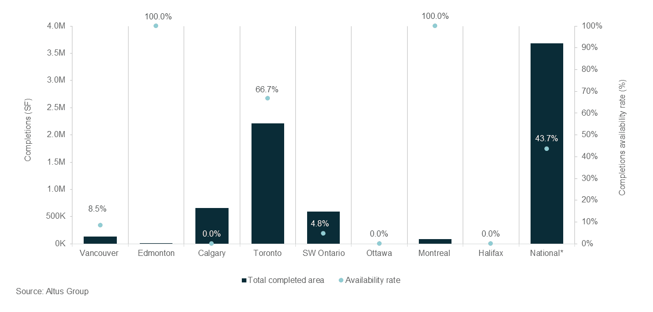 Insight Figure Industrial completions and availability
