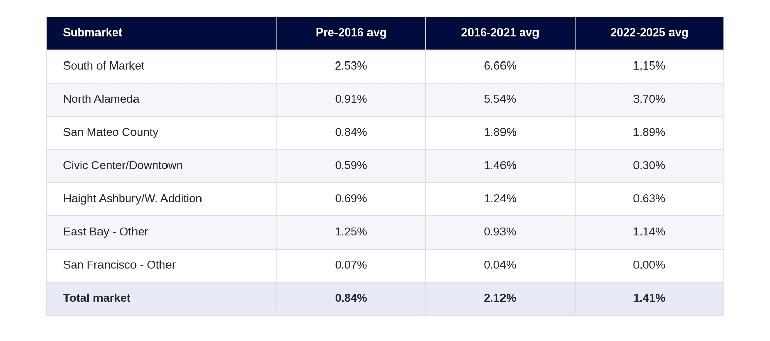 Chart Construction Rate by Submarket