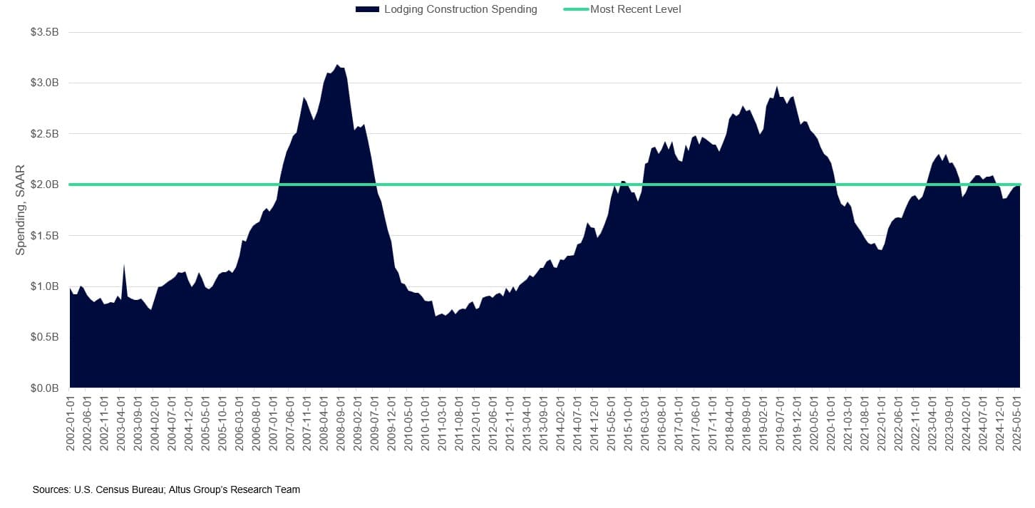 AGL Insight chart hospitality construction
