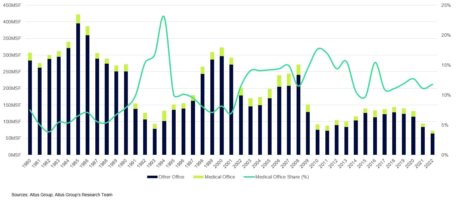 AGL Insight chart office medical office constructed