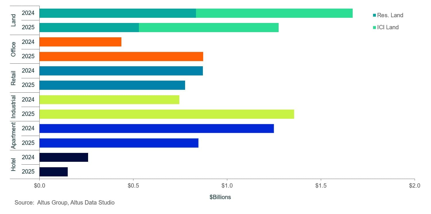 Insight Calgary CRE Q transactions by sector