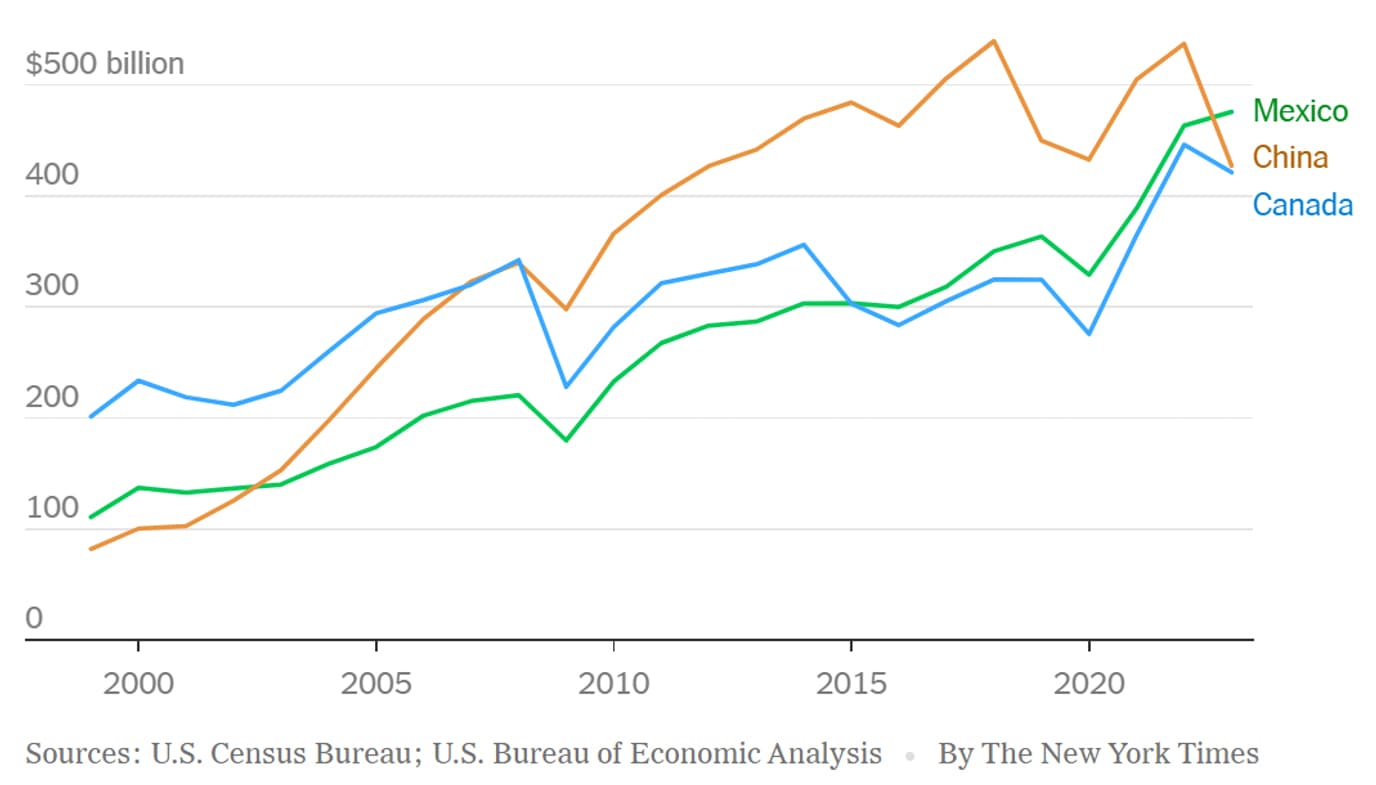 Figure 2 - US import goods - China, Mexico, Canada (Source - NYTimes.com – For first time in two decades, US buys more from Mexico than China)
