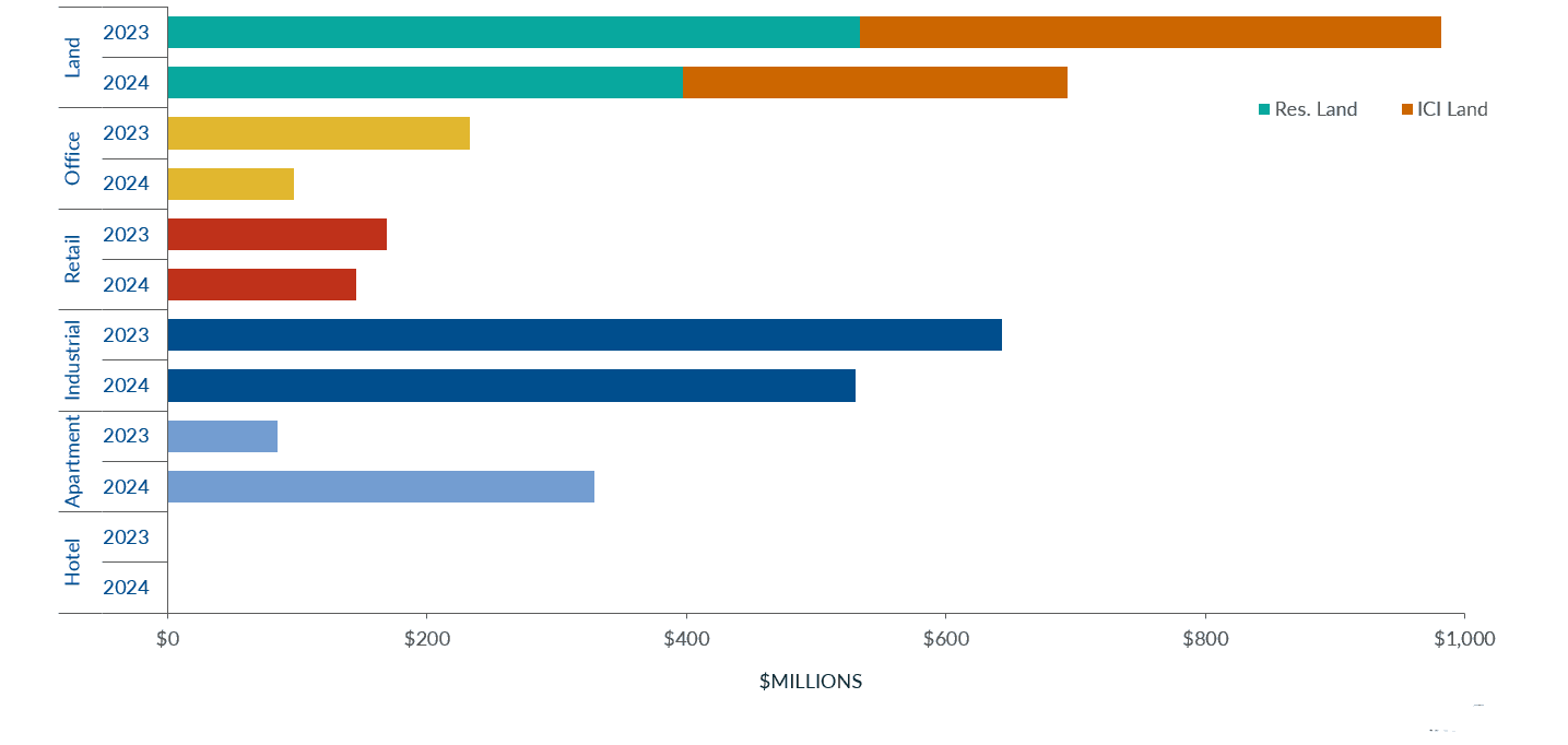 Insight Figure property transactions by asset class