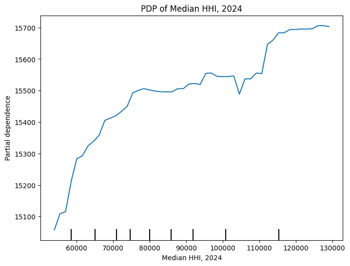 Insight Figure Impact of higher median household incomes on single family NOI