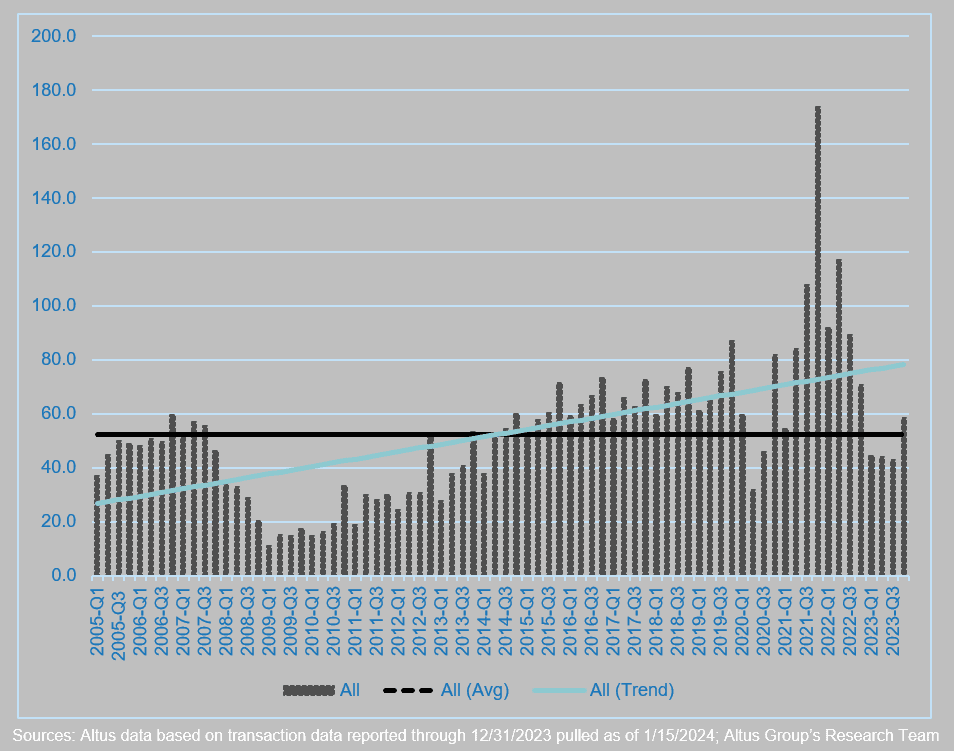 Insight Figure current activity versus trend
