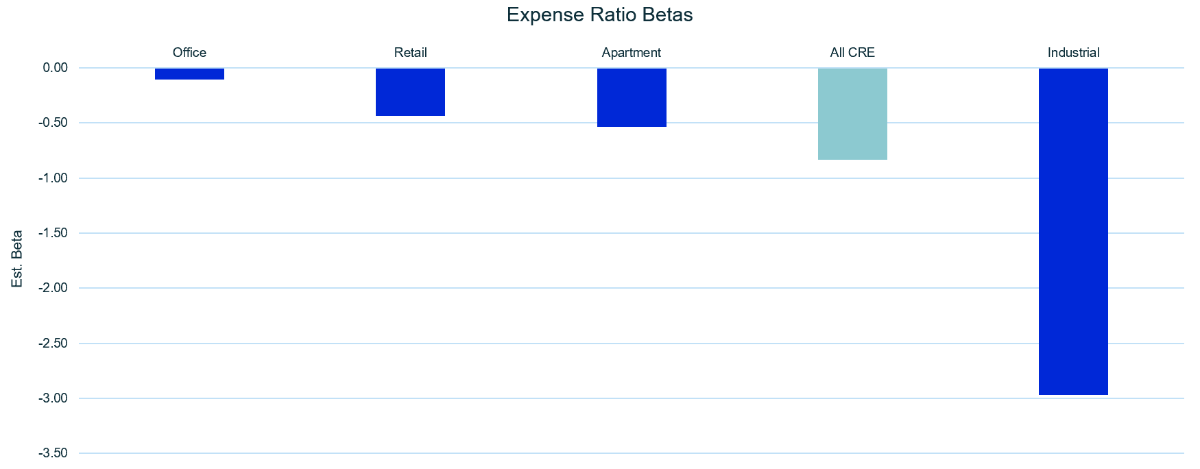 Figure Expense Ratio Betas