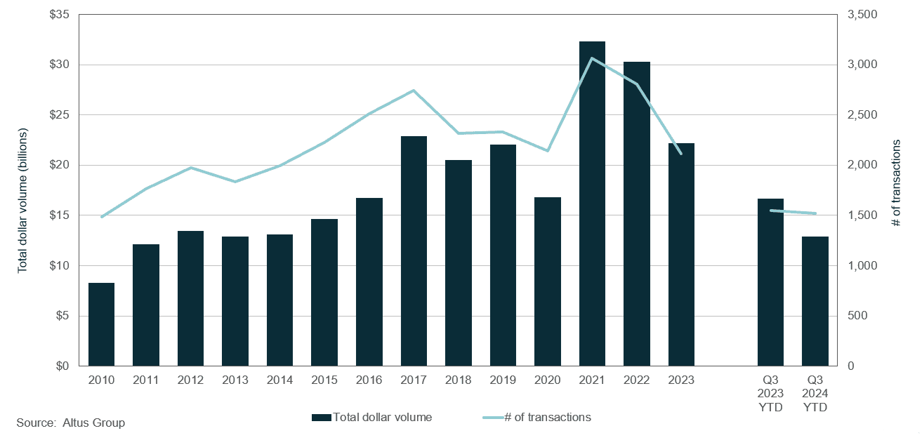 Insight figure Property transactions