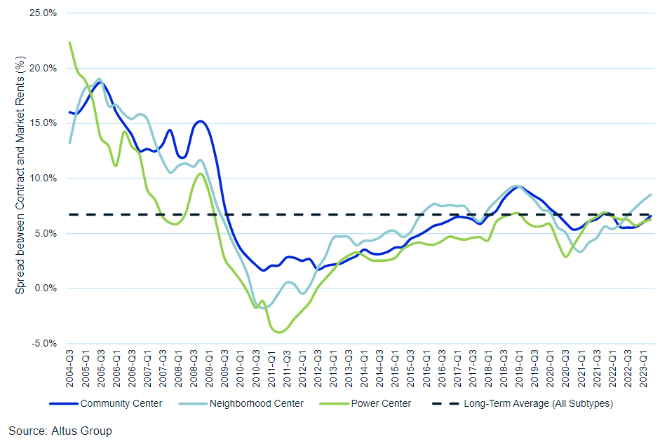 Insight Figure rent spreads