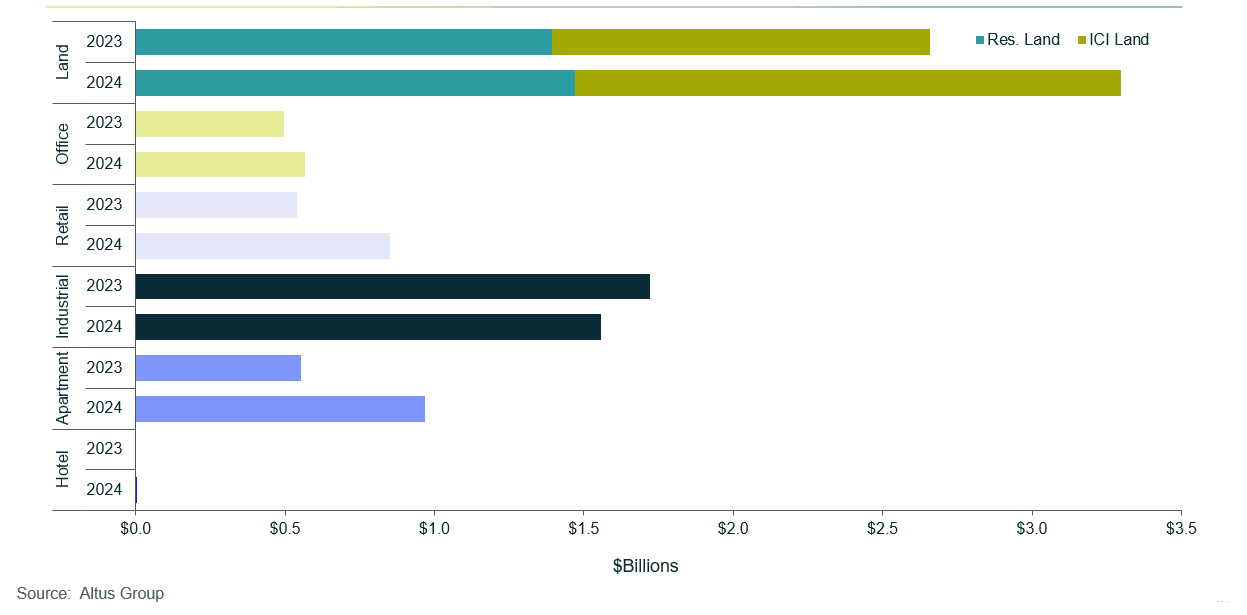 Insight Figure Property transactions by asset class